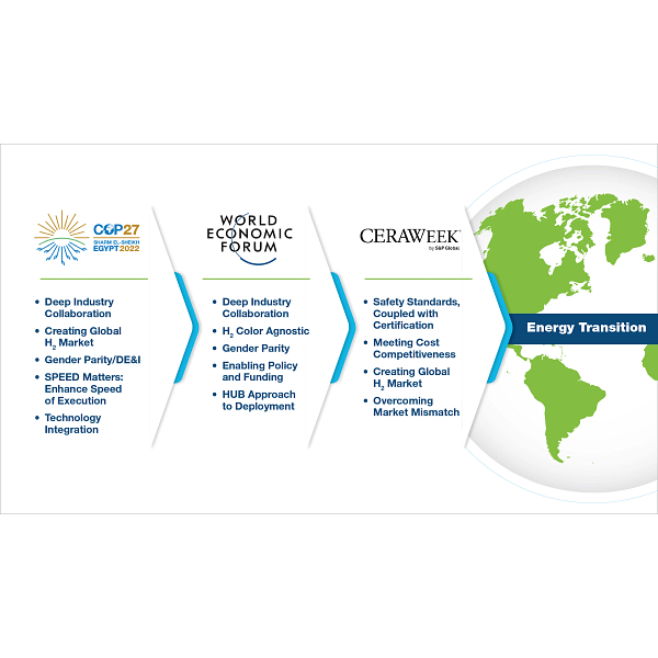 The complete H2 value chain